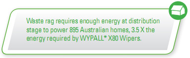 Waste rag requires enough energy at distribution stage to power 895 Australian homes, 3.5 X the energy required by WYPALL* X80 Wipers